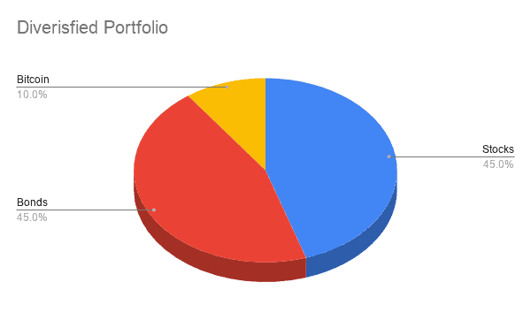 Diverisfied Porfolio