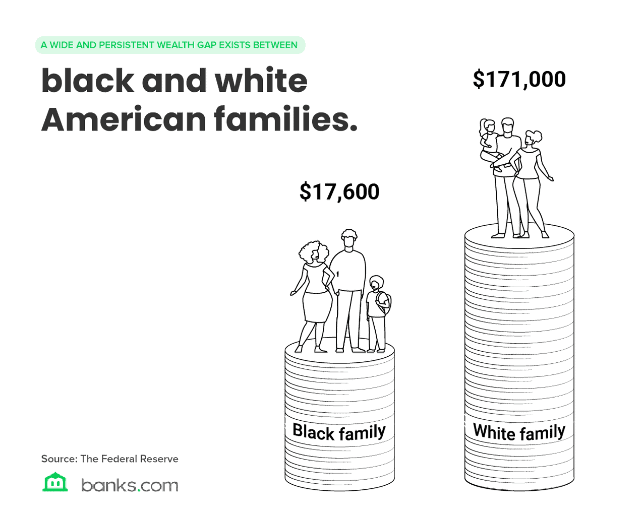 gap wealth between black and white American families