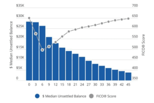 Freedom Debt Relief Program Study Median